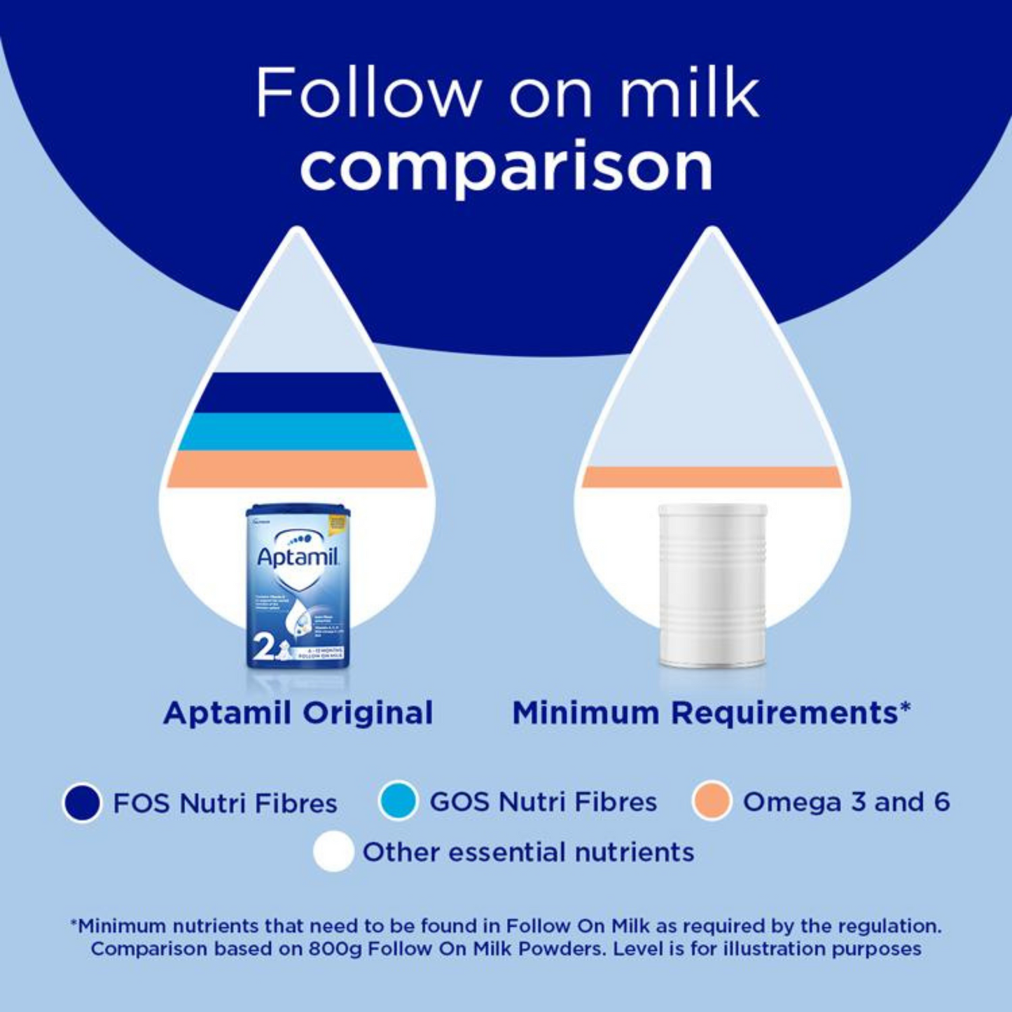 Aptamil Stage 2 Follow On Baby Milk Formula 6-12 Month Birth UK safe health feed food care cow original store Best shop Import foreign Premium low price in bd